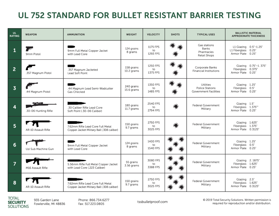 What's The Right Level Of Bullet-Resistance?