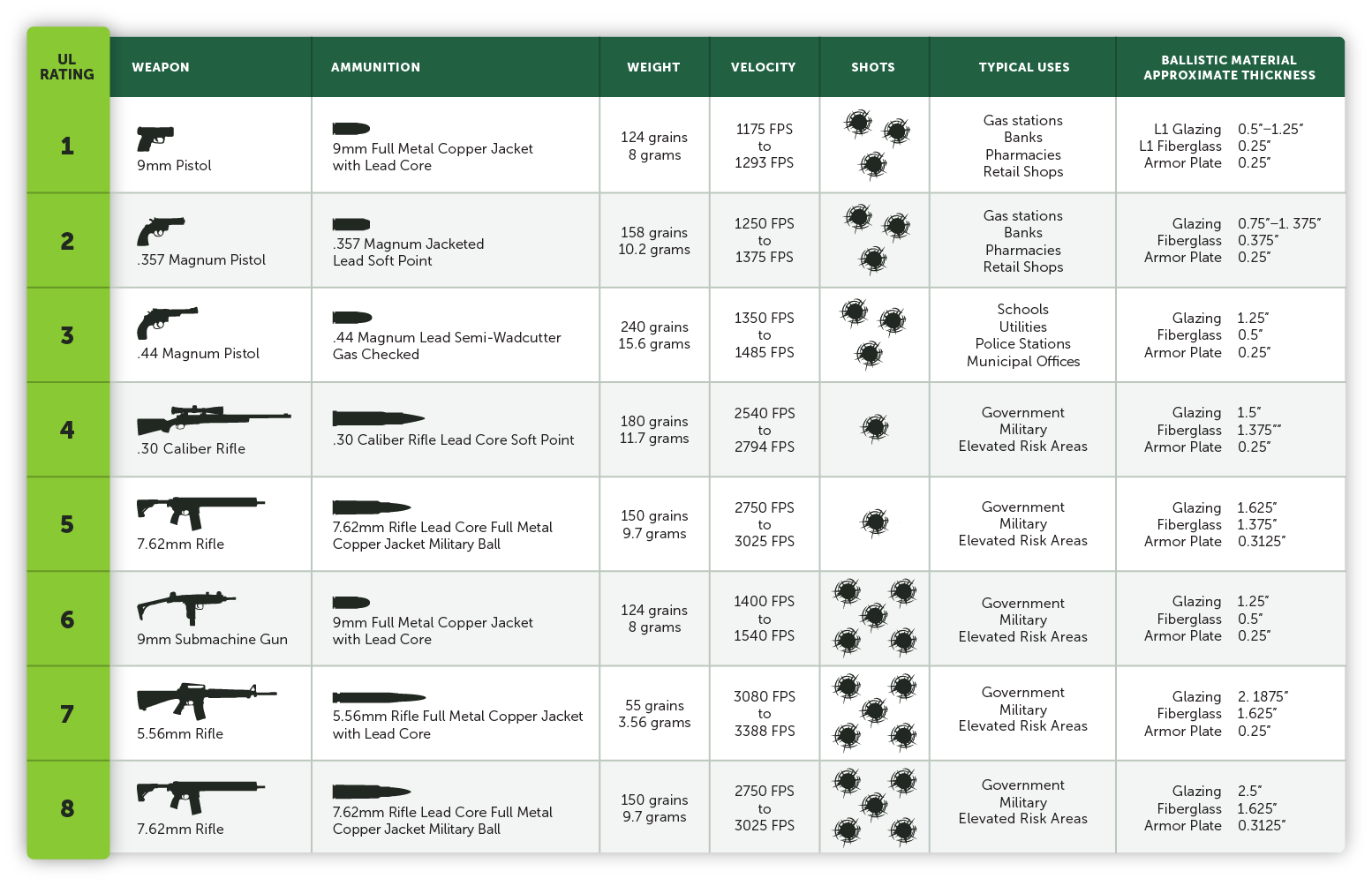 UL 752 Chart Preview - TSS